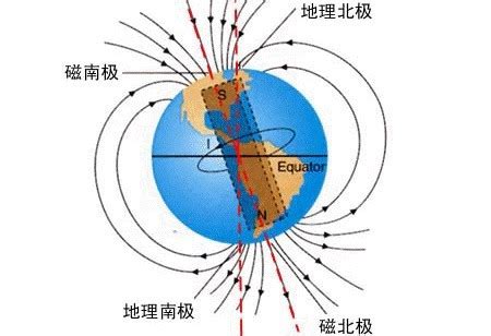 赤道上空的磁場方向|地磁場